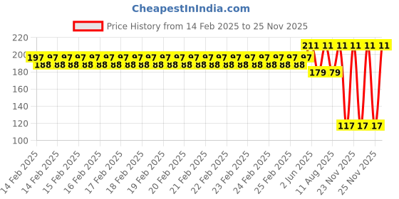 robu.in Pro-Range Propellers 40mm 1635 PC 3 Blade 1.5mm Propellers 4CW+4CCW- Clear Purple Price History Graph from 14 Feb 2025 to 25 Nov 2025
