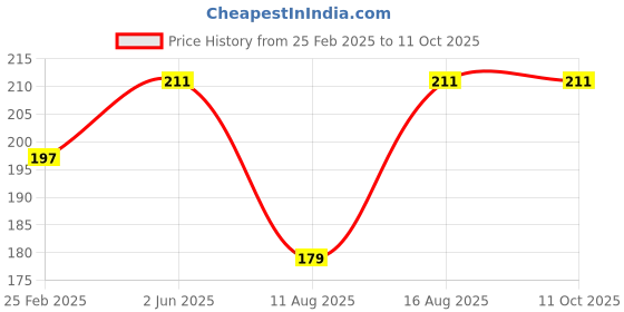 robu.in Pro-Range Propellers 40mm 1635 PC 3 Blade 1.5mm Propellers 4CW+4CCW- Clear Red (Single Hole) Price History Graph from 25 Feb 2025 to 11 Oct 2025