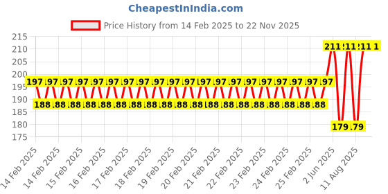 robu.in Pro-Range Propellers 40mm 1635 PC 3 Blade 1.5mm Propellers 4CW+4CCW- Clear Yellow Price History Graph from 14 Feb 2025 to 22 Nov 2025