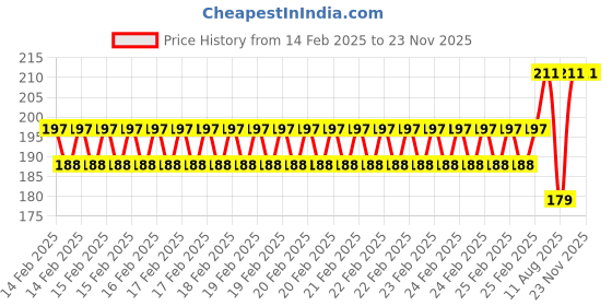 robu.in Pro-Range Propellers 40mm 1635 PC 3 Blade 1mm Propellers 4CW+4CCW- Clear Purple (Single Hole) Price History Graph from 14 Feb 2025 to 22 Nov 2025
