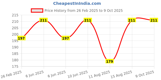 robu.in Pro-Range Propellers 40mm 1635 PC 3 Blade 1mm Propellers 4CW+4CCW – Clear Red (Single Hole) Price History Graph from 26 Feb 2025 to 8 Oct 2025