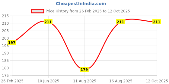 robu.in Pro-Range Propellers 40mm 1636 PC 4 Blade 1.5mm Propellers 4CW+4CCW- Clear Blue Price History Graph from 26 Feb 2025 to 12 Oct 2025