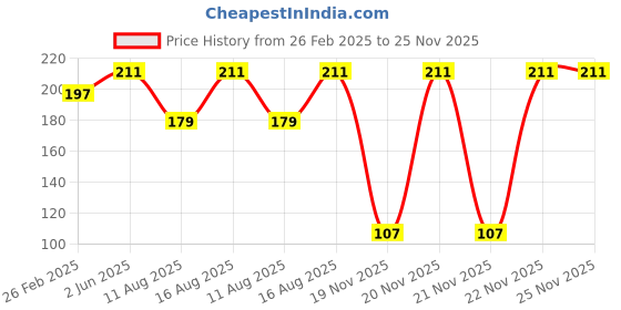 robu.in Pro-Range Propellers 40mm 1636 PC 4 Blade 1.5mm Propellers 4CW+4CCW- Clear Purple Price History Graph from 26 Feb 2025 to 25 Nov 2025