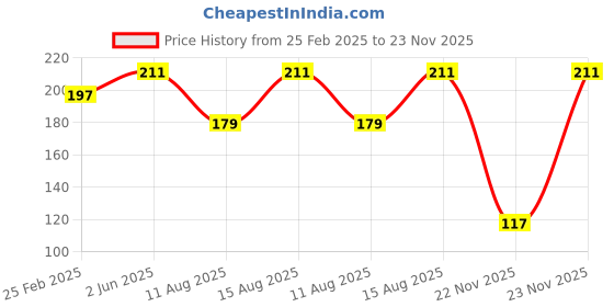 robu.in Pro-Range Propellers 40mm 1636 PC 4 Blade 1.5mm Propellers 4CW+4CCW- Clear Purple (Single Hole) Price History Graph from 25 Feb 2025 to 22 Nov 2025