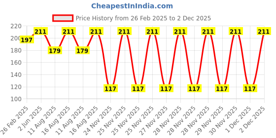 robu.in Pro-Range Propellers 40mm 1636 PC 4 Blade 1mm Propellers 4CW+4CCW- Clear Blue (Single Hole) Price History Graph from 26 Feb 2025 to 2 Dec 2025