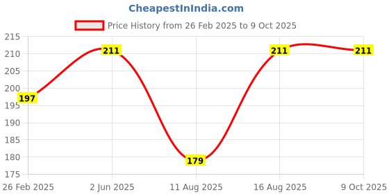 robu.in Pro-Range Propellers 40mm 1636 PC 4 Blade 1mm Propellers 4CW+4CCW- Clear Red Price History Graph from 26 Feb 2025 to 9 Oct 2025