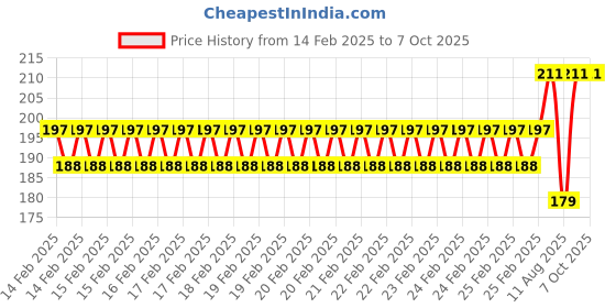 robu.in Pro-Range Propellers 40mm 1636 PC 4 Blade 1mm Propellers 4CW+4CCW- Clear Red (Single Hole) Price History Graph from 14 Feb 2025 to 7 Oct 2025
