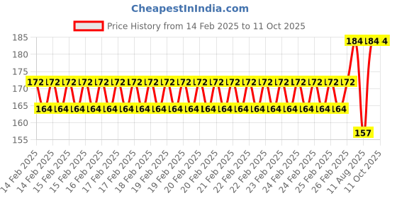 robu.in Pro-Range Propellers 4525 Hurricane PC 3 Blade Propellers 2CW+2CCW – Clear Gray Price History Graph from 14 Feb 2025 to 9 Oct 2025