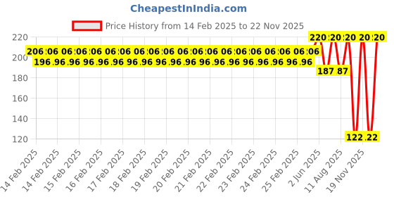 robu.in Pro-Range Propellers 45mm PC 2 Blade 1.5mm Propellers 4CW+4CCW- Macho Pink Price History Graph from 14 Feb 2025 to 22 Nov 2025