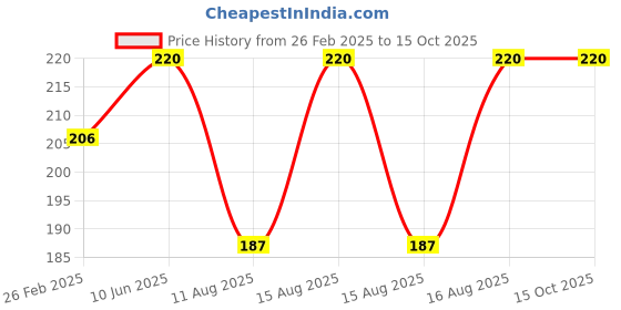 robu.in Pro-Range Propellers 45mm PC 2 Blade 1mm 4CW+4CCW- Clear Gray Price History Graph from 26 Feb 2025 to 14 Oct 2025