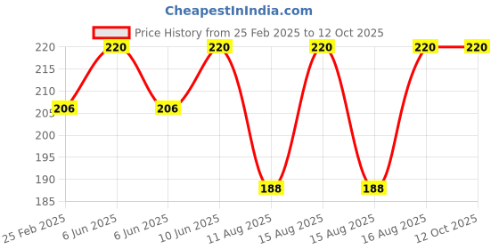 robu.in Pro-Range Propellers 45mm PC 3 Blade 1mm Propellers 4CW+4CCW- Clear Gray Price History Graph from 25 Feb 2025 to 11 Oct 2025
