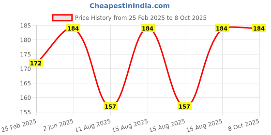 robu.in Pro-Range Propellers 4937 Hurricane PC 3 Blade Propellers 2CW+2CCW – Macho Pink Price History Graph from 25 Feb 2025 to 8 Oct 2025