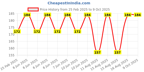 robu.in Pro-Range Propellers 4937 Hurricane PC 3 Blade Propellers 2CW+2CCW – Sky blue Price History Graph from 25 Feb 2025 to 8 Oct 2025