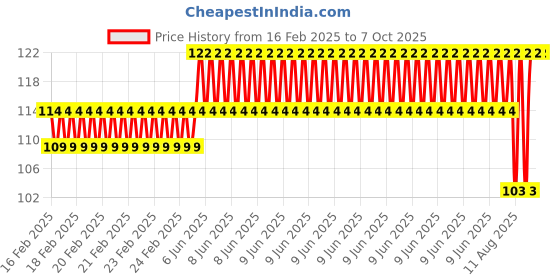 robu.in Pro-Range Propellers 5030 (5X3.0) Polycarbonate Props Black 2CW+2CCW Price History Graph from 16 Feb 2025 to 7 Oct 2025