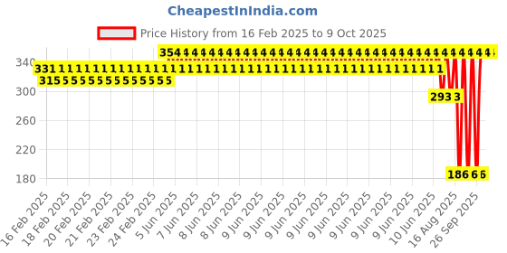 robu.in Pro-Range Propellers 5030(5X3.0) Carbon Nylon Props 2CW+2CCW-2pairs Black Price History Graph from 16 Feb 2025 to 8 Oct 2025