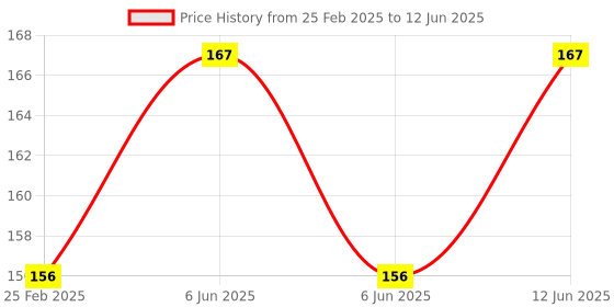 robu.in Pro-Range Propellers 5043 WinDancer PC 3 Blade Propellers 2CW+2CCW- Clear Blue Price History Graph from 25 Feb 2025 to 12 Jun 2025