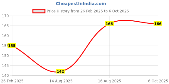 robu.in Pro-Range Propellers 5043 WinDancer PC 3 Blade Propellers 2CW+2CCW- Clear Red Price History Graph from 26 Feb 2025 to 6 Oct 2025