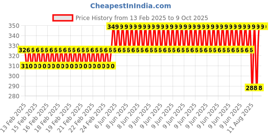 robu.in Pro-Range Propellers 5045(5X4.5) Carbon Nylon Props 2CW+2CCW-2pairs Black Price History Graph from 13 Feb 2025 to 9 Oct 2025
