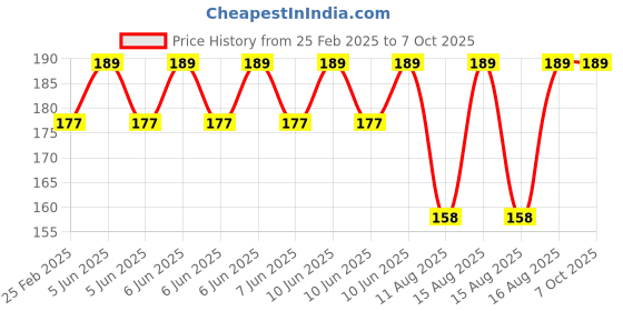 robu.in Pro-Range Propellers 5055(5X5.5) Tri Blade Flash 2CW+2CCW 2 Pair Clear Blue Price History Graph from 25 Feb 2025 to 6 Oct 2025