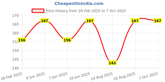 robu.in Pro-Range Propellers 5055S Hulkie PC 3 Blade Propellers 2CW+2CCW- Clear Price History Graph from 26 Feb 2025 to 7 Oct 2025