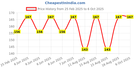robu.in Pro-Range Propellers 5055S Hulkie PC 3 Blade Propellers 2CW+2CCW – Lemon Yellow Price History Graph from 25 Feb 2025 to 6 Oct 2025
