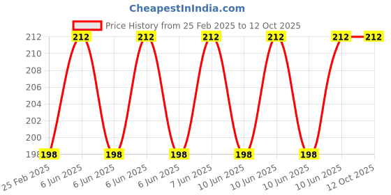 robu.in Pro-Range Propellers 5125 PC 3 Blade 1.5mm (2CW, 2CCW) – Clear Blue Price History Graph from 25 Feb 2025 to 11 Oct 2025