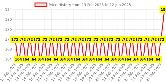 robu.in Pro-Range Propellers 5127 Hurricane PC 3 Blade Propellers 2CW+2CCW – Clear Green Price History Graph from 13 Feb 2025 to 12 Jun 2025