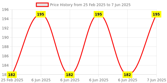 robu.in Pro-Range Propellers 5128.0 Tri Blade Fury Propellers 2CW+2CCW 2 Pair Clear Blue Price History Graph from 25 Feb 2025 to 7 Jun 2025