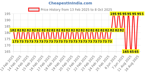 robu.in Pro-Range Propellers 5128.0 Tri Blade Fury Propellers 2CW+2CCW 2 Pair Pink Price History Graph from 13 Feb 2025 to 7 Oct 2025