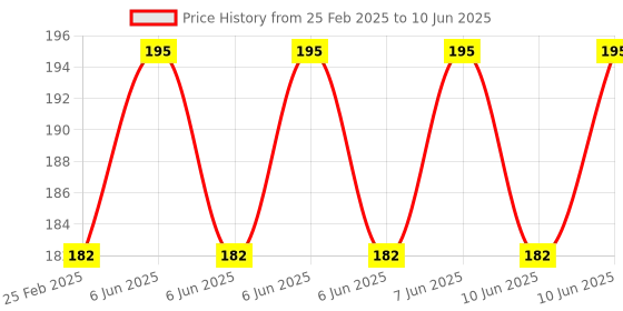 robu.in Pro-Range Propellers 5128.0 Tri Blade Fury Propellers 2CW+2CCW 2 Pair Radioactive Green Price History Graph from 25 Feb 2025 to 10 Jun 2025