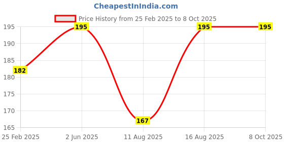 robu.in Pro-Range Propellers 5131.0 Tri Blade Fury 2CW+2CCW 2 Pair Mint Green Price History Graph from 25 Feb 2025 to 8 Oct 2025