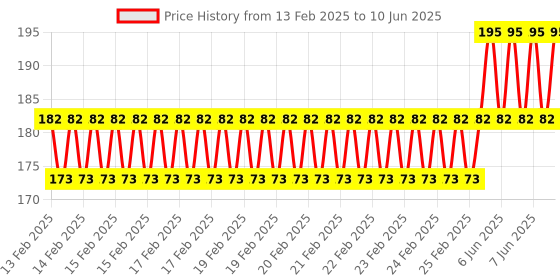 robu.in Pro-Range Propellers 5131.0 Tri Blade Fury Propellers 2CW+2CCW 2 Pair Purple Hyper Price History Graph from 13 Feb 2025 to 10 Jun 2025