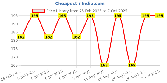 robu.in Pro-Range Propellers 5131.0 Tri Blade Fury Propellers 2CW+2CCW 2 Pair Radioactive Yellow Price History Graph from 25 Feb 2025 to 7 Oct 2025