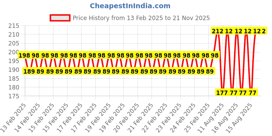 robu.in Pro-Range Propellers 51433 Hurricane PC 3 Blade – Orange Price History Graph from 13 Feb 2025 to 21 Nov 2025