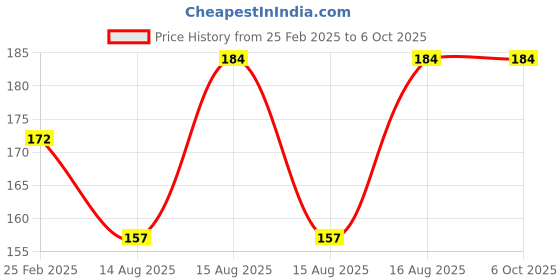 robu.in Pro-Range Propellers 51433 Hurricane PC 3 Blade Propellers 2CW+2CCW – Clear Price History Graph from 25 Feb 2025 to 5 Oct 2025