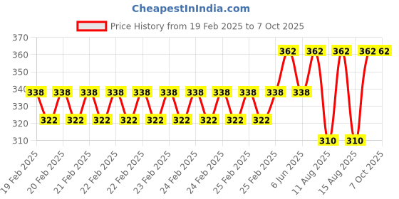 robu.in Pro-Range Propellers 51433 Hurricane PC 3 Blade Propellers 2CW+2CCW – Skitzo Galaxy Price History Graph from 19 Feb 2025 to 6 Oct 2025