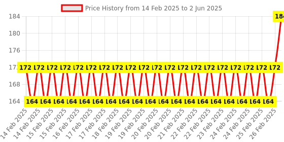 robu.in Pro-Range Propellers 51455 Hurricane X Props PC 4 Blade Propellers 2CW+2CCW – Clear Price History Graph from 14 Feb 2025 to 2 Jun 2025