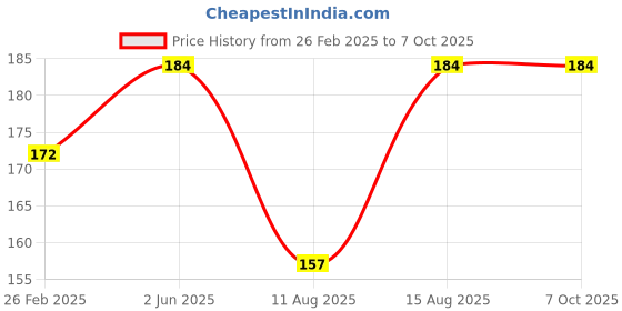 robu.in Pro-Range Propellers 51455 Hurricane X Props PC 4 Blade Propellers 2CW+2CCW – Green Price History Graph from 26 Feb 2025 to 7 Oct 2025