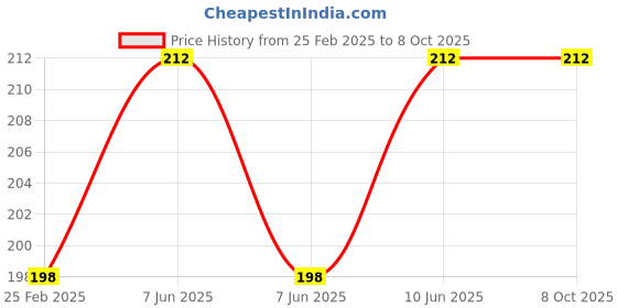 robu.in Pro-Range Propellers 51466 V2 Hurricane PC 3 Blade -Bumble Bee (2CW,2CCW) Price History Graph from 25 Feb 2025 to 8 Oct 2025