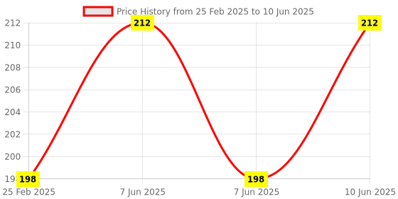 robu.in Pro-Range Propellers 51466 V2 Hurricane PC 3 Blade – Jade Green (2CW,2CCW) Price History Graph from 25 Feb 2025 to 10 Jun 2025