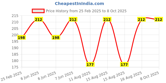 robu.in Pro-Range Propellers 51466 V2 Hurricane PC 3 Blade – Pank(Pink) (2CW, 2CCW) Price History Graph from 25 Feb 2025 to 8 Oct 2025