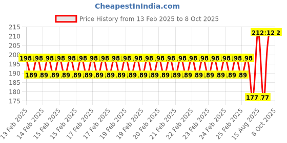 robu.in Pro-Range Propellers 51466 V2 Hurricane PC 3 Blade – Tiger Orange (2CW,2CCW) Price History Graph from 13 Feb 2025 to 8 Oct 2025