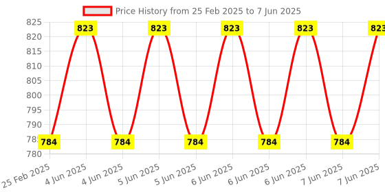 robu.in Pro-Range Propellers 51477 Hurricane PC 3 Blade Propellers 10CW+10CCW – Clear Black Price History Graph from 25 Feb 2025 to 7 Jun 2025