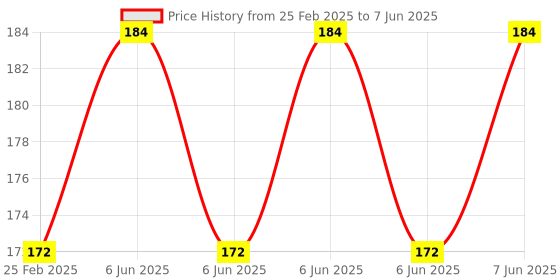 robu.in Pro-Range Propellers 51477 Hurricane PC 3 Blade Propellers 2CW+2CCW – Blue Price History Graph from 25 Feb 2025 to 7 Jun 2025