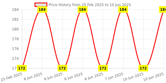 robu.in Pro-Range Propellers 51477 Hurricane PC 3 Blade Propellers 2CW+2CCW – Pink Price History Graph from 25 Feb 2025 to 10 Jun 2025