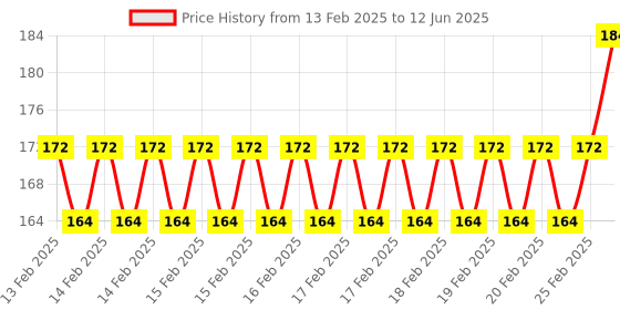 robu.in Pro-Range Propellers 51477 Hurricane PC 3 Blade Propellers 2CW+2CCW – Purple Price History Graph from 13 Feb 2025 to 12 Jun 2025