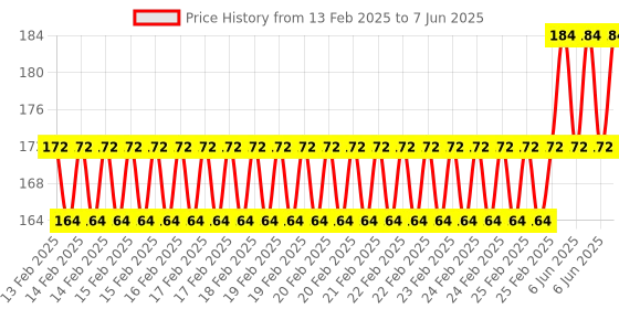 robu.in Pro-Range Propellers 51477 Hurricane PC 3 Blade Propellers 2CW+2CCW – Yellow Price History Graph from 13 Feb 2025 to 7 Jun 2025