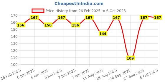 robu.in Pro-Range Propellers 5149 Flash PC 3 Blade Propellers 2CW+2CCW- Clear Price History Graph from 26 Feb 2025 to 6 Oct 2025