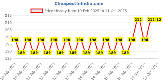robu.in Pro-Range Propellers 51499 Hurricane PC 3 Blade (2CW, 2CCW) – Clear Red Price History Graph from 19 Feb 2025 to 11 Oct 2025