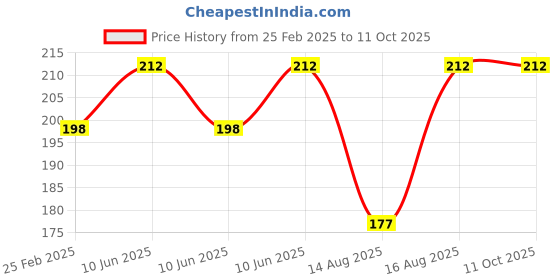 robu.in Pro-Range Propellers 51499 Hurricane PC 3 Blade (2CW, 2CCW) – Clear Yellow Price History Graph from 25 Feb 2025 to 10 Oct 2025